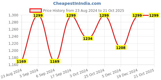 tatacliq.com SHAYE Purple Lace Work Shirt shaye Price History Graph from 23 Aug 2024 to 21 Oct 2025