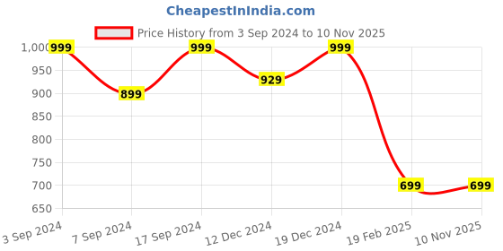 tatacliq.com SHAYE Purple Linen Regular Fit Shirt shaye Price History Graph from 3 Sep 2024 to 7 Nov 2025