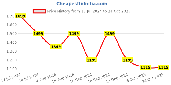 tatacliq.com SHAYE Purple Linen Regular Fit Shirt Dress With Belt shaye Price History Graph from 17 Jul 2024 to 24 Oct 2025