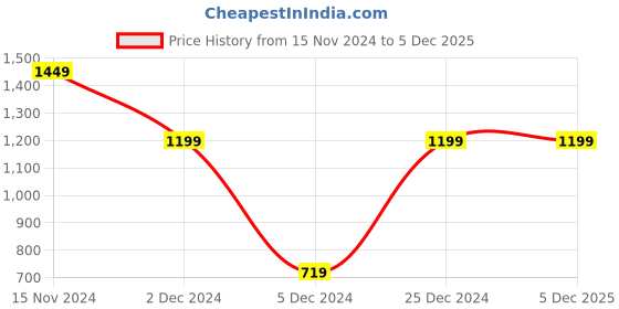 tatacliq.com SHAYE Purple Linen Regular fit Tops shaye Price History Graph from 15 Nov 2024 to 4 Dec 2025