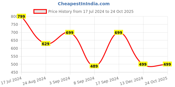 tatacliq.com SHAYE Purple Printed Top shaye Price History Graph from 17 Jul 2024 to 23 Oct 2025