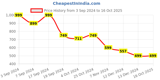 tatacliq.com SHAYE Purple Printed Top shaye Price History Graph from 3 Sep 2024 to 16 Oct 2025