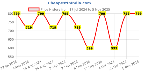 tatacliq.com SHAYE Purple Regular Fit Shirt shaye Price History Graph from 17 Jul 2024 to 1 Nov 2025