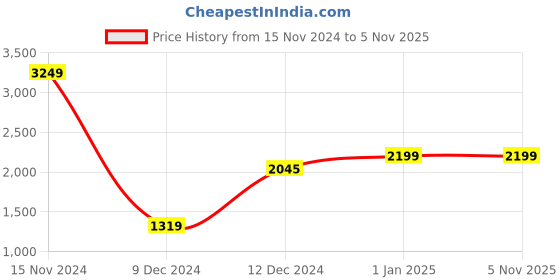 tatacliq.com SHAYE Purple Satin Regular fit Print Casual jackets and blazers shaye Price History Graph from 15 Nov 2024 to 2 Nov 2025