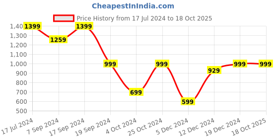 tatacliq.com SHAYE Red & White Floral Print Shirt shaye Price History Graph from 17 Jul 2024 to 18 Oct 2025