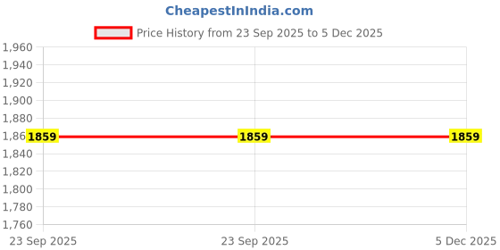 tatacliq.com SHAYE Red Casual Shirt shaye Price History Graph from 23 Sep 2025 to 5 Dec 2025