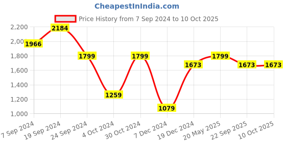 tatacliq.com SHAYE Red Cotton Printed Kurta shaye Price History Graph from 7 Sep 2024 to 9 Oct 2025