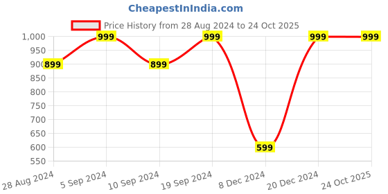tatacliq.com SHAYE Red Cotton Printed Top shaye Price History Graph from 28 Aug 2024 to 23 Oct 2025