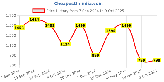 tatacliq.com SHAYE Red Embroidered Kurta shaye Price History Graph from 7 Sep 2024 to 8 Oct 2025