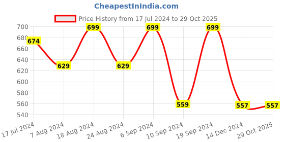 tatacliq.com SHAYE Red Embroidered Top shaye Price History Graph from 17 Jul 2024 to 29 Oct 2025