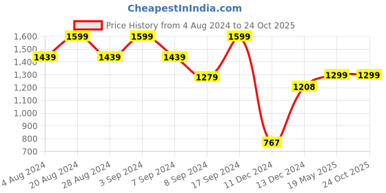tatacliq.com SHAYE Red Embroidered Top shaye Price History Graph from 4 Aug 2024 to 23 Oct 2025