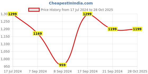tatacliq.com SHAYE Red Floral Print Blazer shaye Price History Graph from 17 Jul 2024 to 27 Oct 2025