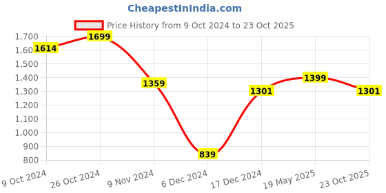 tatacliq.com SHAYE Red Floral Print High-low Dress shaye Price History Graph from 9 Oct 2024 to 23 Oct 2025