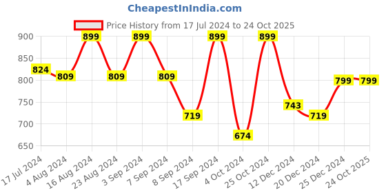 tatacliq.com SHAYE Red Floral Print Shirt shaye Price History Graph from 17 Jul 2024 to 23 Oct 2025