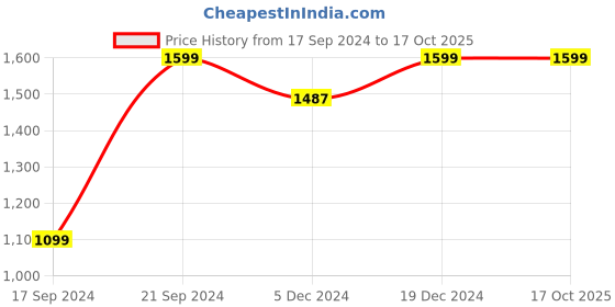 tatacliq.com SHAYE Red Printed Kimono shaye Price History Graph from 17 Sep 2024 to 16 Oct 2025