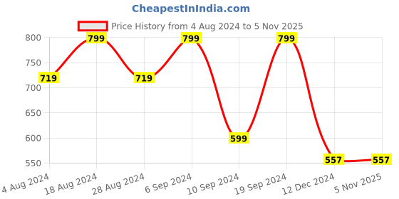 tatacliq.com SHAYE Red Printed Shirt shaye Price History Graph from 4 Aug 2024 to 4 Nov 2025