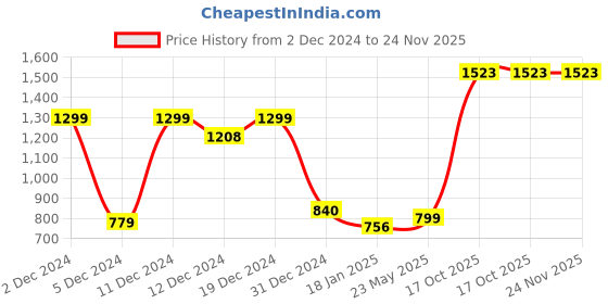 tatacliq.com SHAYE Red Printed Sweatshirt shaye Price History Graph from 2 Dec 2024 to 23 Nov 2025