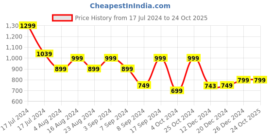 tatacliq.com SHAYE Red Printed Top shaye Price History Graph from 17 Jul 2024 to 24 Oct 2025