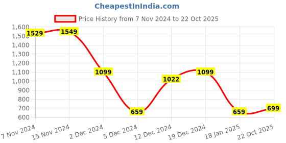 tatacliq.com SHAYE Red Solid Shirt Dress shaye Price History Graph from 7 Nov 2024 to 22 Oct 2025