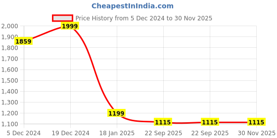 tatacliq.com SHAYE Red Solid Sweatshirt shaye Price History Graph from 5 Dec 2024 to 30 Nov 2025