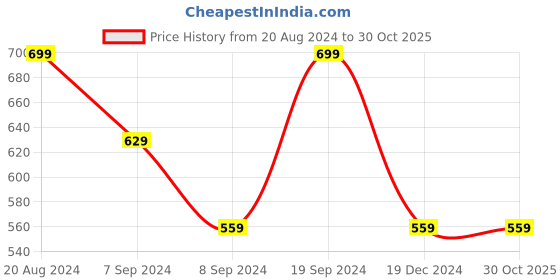 tatacliq.com Shaye Round Neck Pink Printed Three-Quarter Sleeves Ethnic Kurtas For Women shaye Price History Graph from 20 Aug 2024 to 30 Oct 2025