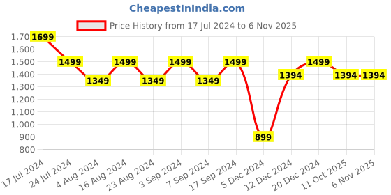 tatacliq.com SHAYE Royal Blue Floral Print Top shaye Price History Graph from 17 Jul 2024 to 6 Nov 2025