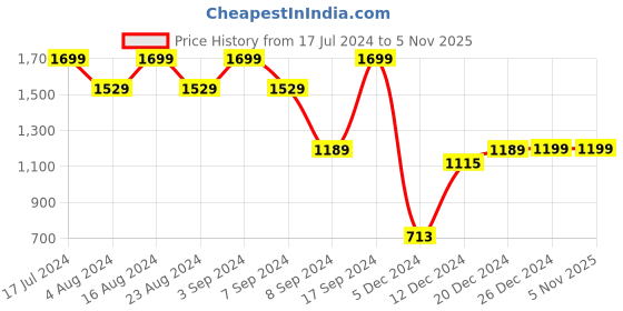 tatacliq.com SHAYE Royal Blue Regular Fit Top With Inner shaye Price History Graph from 17 Jul 2024 to 5 Nov 2025
