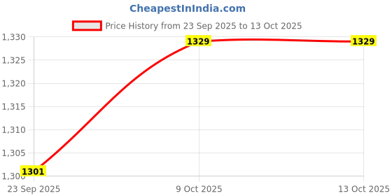 tatacliq.com SHAYE Rust Chiffon Printed Shirt shaye Price History Graph from 23 Sep 2025 to 12 Oct 2025