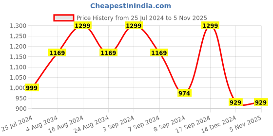 tatacliq.com SHAYE Sage Green Floral Print Top shaye Price History Graph from 25 Jul 2024 to 4 Nov 2025