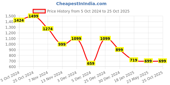 tatacliq.com SHAYE Teal Printed Shirt shaye Price History Graph from 5 Oct 2024 to 25 Oct 2025