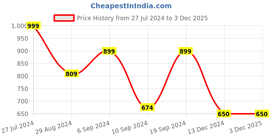 tatacliq.com Shaye V-Neck Red Printed Three-Quarter Sleeves Casual Tops For Women shaye Price History Graph from 27 Jul 2024 to 3 Dec 2025