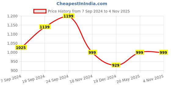 tatacliq.com Shaye V-Neck White Printed Three-Quarter Sleeves Ethnic Kurtas For Women shaye Price History Graph from 7 Sep 2024 to 4 Nov 2025