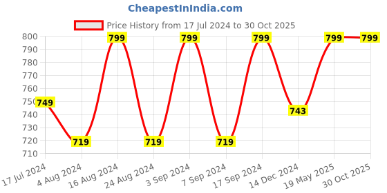 tatacliq.com SHAYE White & Black Self Design Top shaye Price History Graph from 17 Jul 2024 to 29 Oct 2025