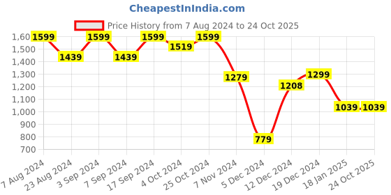 tatacliq.com SHAYE White & Blue Cotton Regular Fit Shirt shaye Price History Graph from 7 Aug 2024 to 23 Oct 2025