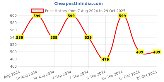 tatacliq.com SHAYE White & Blue Floral Print Top shaye Price History Graph from 7 Aug 2024 to 29 Oct 2025