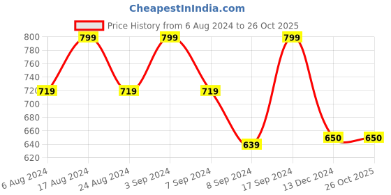 tatacliq.com SHAYE White & Blue Floral Print Top shaye Price History Graph from 6 Aug 2024 to 26 Oct 2025