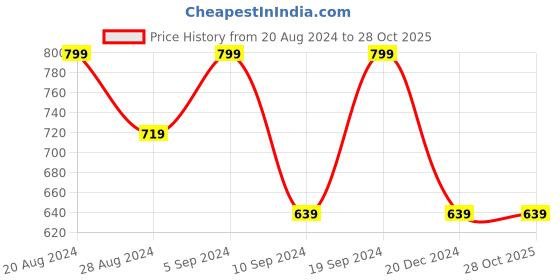 tatacliq.com SHAYE White & Blue Floral Print Top shaye Price History Graph from 20 Aug 2024 to 27 Oct 2025