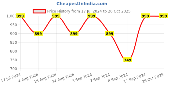 tatacliq.com SHAYE White & Green Floral Print Top shaye Price History Graph from 17 Jul 2024 to 26 Oct 2025