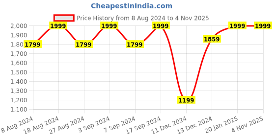 tatacliq.com SHAYE White & Pink Cotton Embroidered Shirt shaye Price History Graph from 8 Aug 2024 to 4 Nov 2025