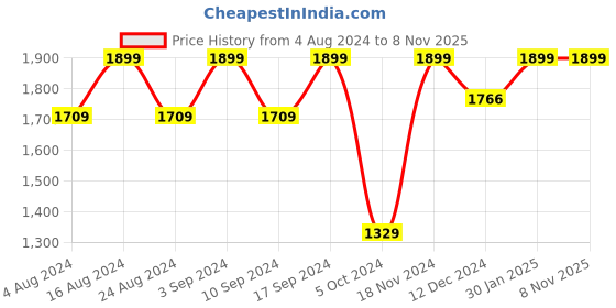 tatacliq.com SHAYE White & Pink Cotton Embroidered Top shaye Price History Graph from 4 Aug 2024 to 7 Nov 2025
