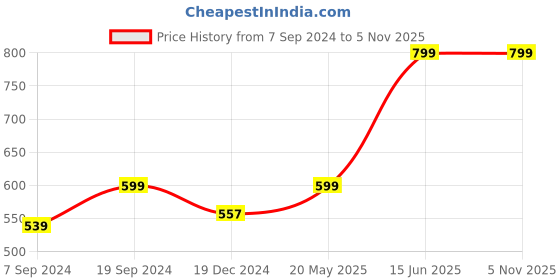 tatacliq.com SHAYE White & Pink Floral Print Kurta shaye Price History Graph from 7 Sep 2024 to 4 Nov 2025