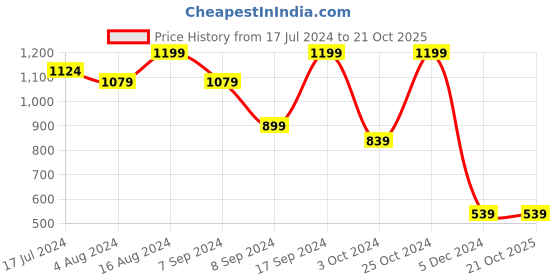 tatacliq.com SHAYE White & Pink Floral Print Maxi Dress shaye Price History Graph from 17 Jul 2024 to 20 Oct 2025