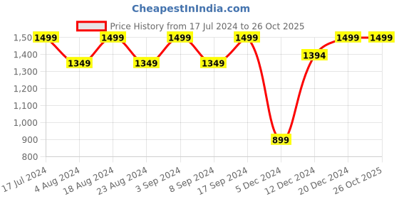 tatacliq.com SHAYE White & Pink Floral Print Shirt shaye Price History Graph from 17 Jul 2024 to 26 Oct 2025