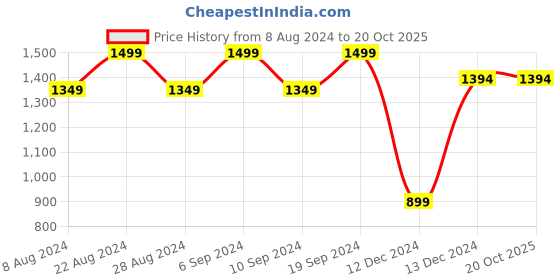 tatacliq.com SHAYE White & Pink Floral Print Shirt shaye Price History Graph from 8 Aug 2024 to 20 Oct 2025