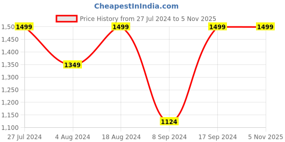 tatacliq.com SHAYE White & Pink Printed A Line Dress shaye Price History Graph from 27 Jul 2024 to 4 Nov 2025