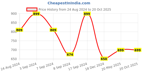 tatacliq.com SHAYE White & Pink Printed Top shaye Price History Graph from 24 Aug 2024 to 20 Oct 2025