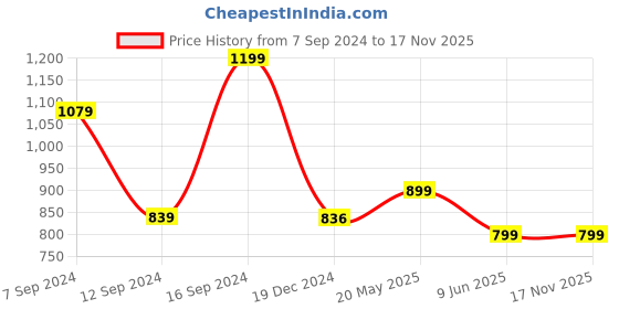 tatacliq.com SHAYE White Chanderi Embroidered Kurta shaye Price History Graph from 7 Sep 2024 to 16 Nov 2025