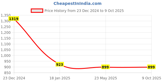 tatacliq.com SHAYE White Color-Block Sweatshirt shaye Price History Graph from 23 Dec 2024 to 7 Oct 2025