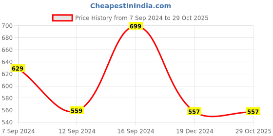 tatacliq.com SHAYE White Cotton Embellished Kurta shaye Price History Graph from 7 Sep 2024 to 29 Oct 2025