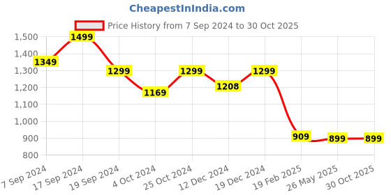 tatacliq.com SHAYE White Cotton Embroidered Shirt shaye Price History Graph from 7 Sep 2024 to 30 Oct 2025